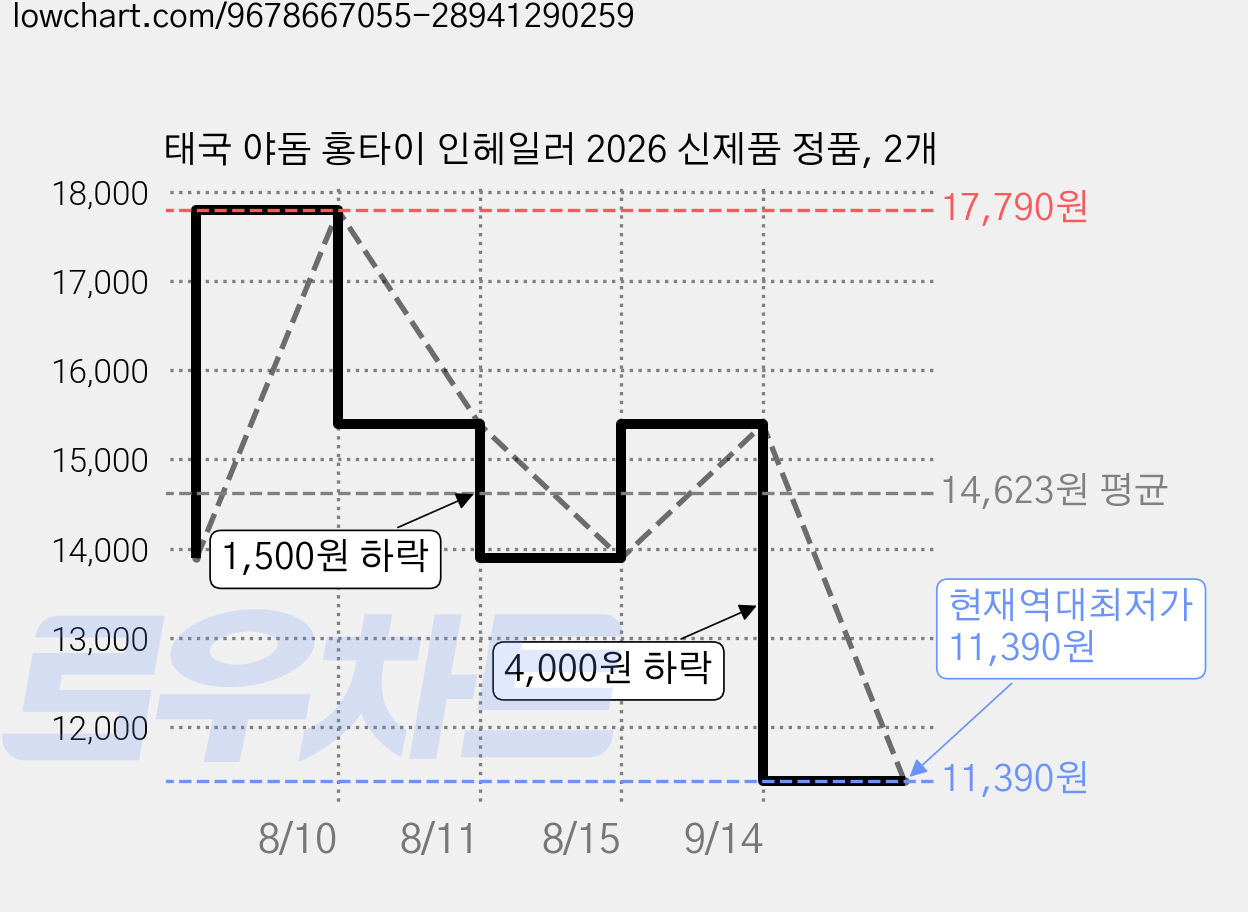 태국 야돔 홍타이 인헤일러 2026 신제품 정품, 2개 가격 변동 차트, 현재가 11,390원, 역대최저가