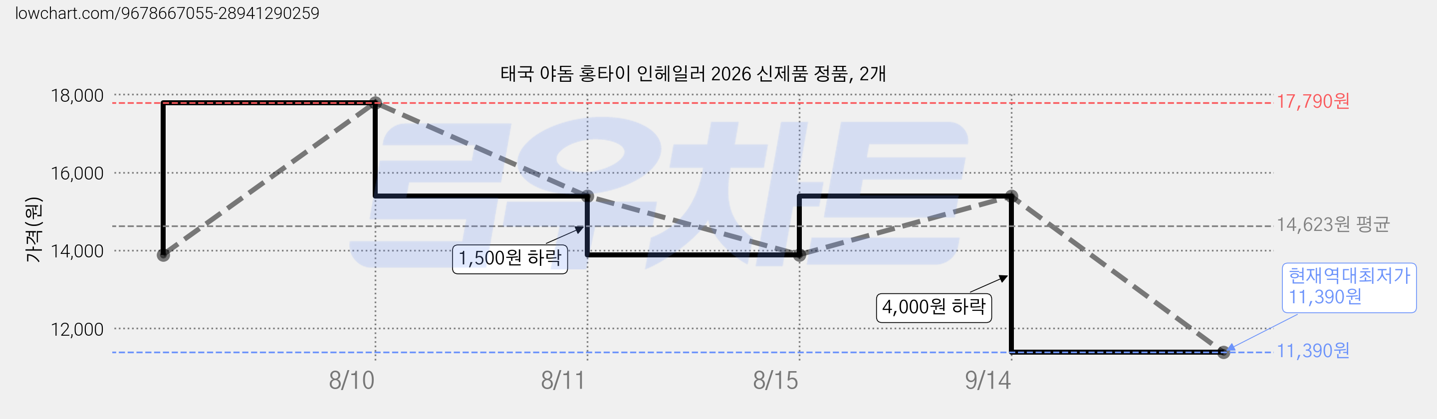 태국 야돔 홍타이 인헤일러 2026 신제품 정품, 2개 가격 변동 차트, 현재가 11,390원, 역대최저가