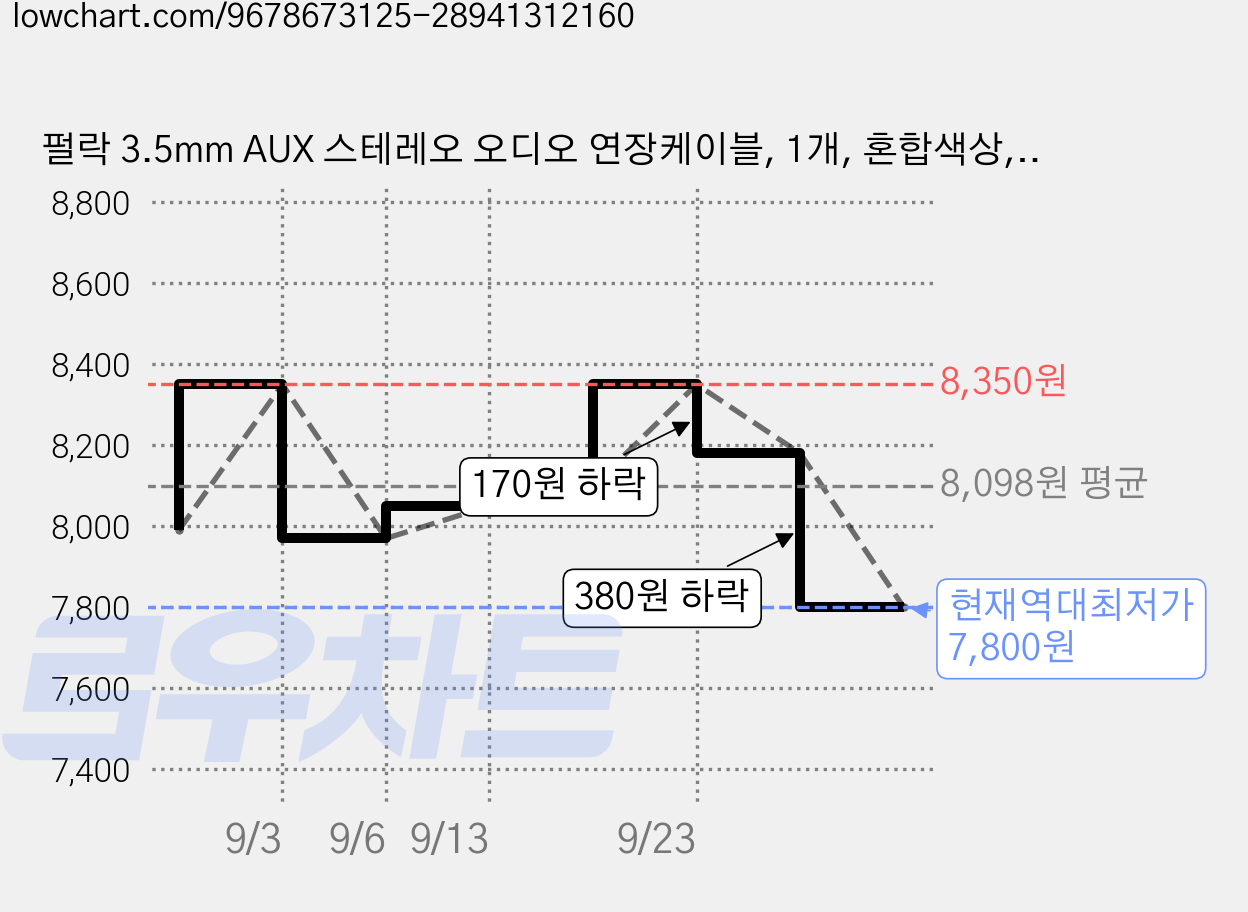 펄락 3.5mm AUX 스테레오 오디오 연장케이블, 1개, 혼합색상, 2m 가격 변동 차트, 현재가 7,800원, 역대최저가