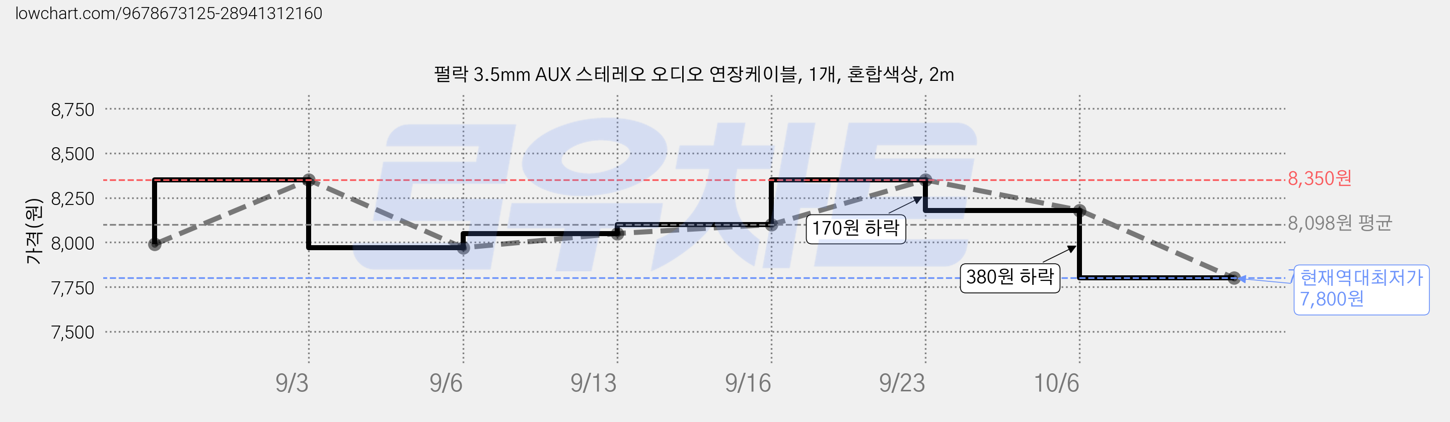 펄락 3.5mm AUX 스테레오 오디오 연장케이블, 1개, 혼합색상, 2m 가격 변동 차트, 현재가 7,800원, 역대최저가