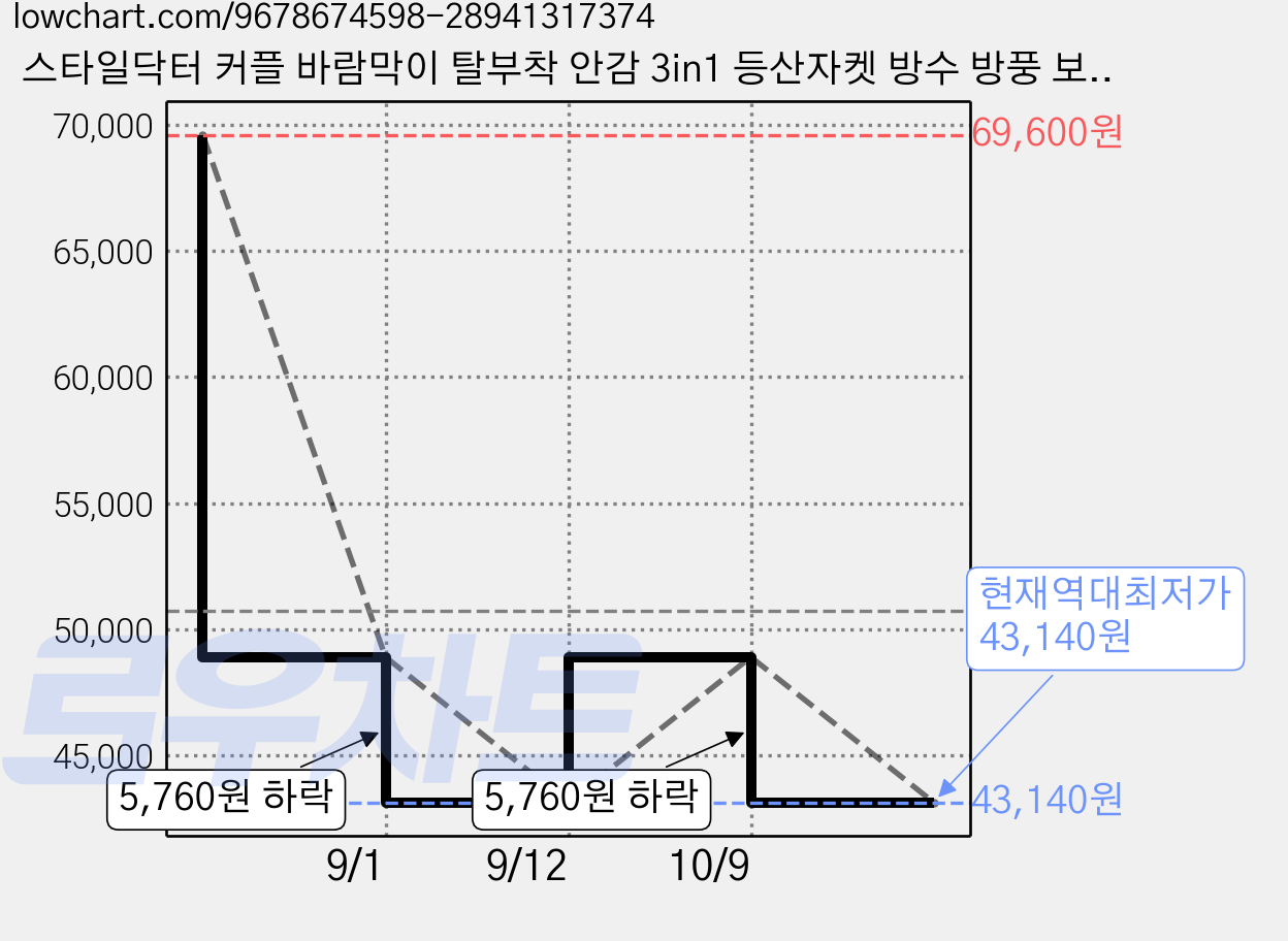 스타일닥터 커플 바람막이 탈부착 안감 3in1 등산자켓 방수 방풍 보온 캠핑 아웃도어 재킷 가격 변동 차트, 현재가 43,140원, 역대최저가