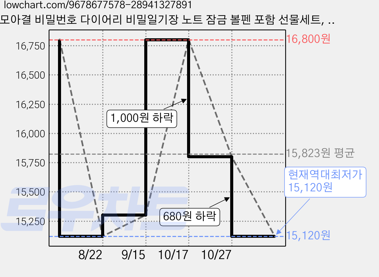 모아결 비밀번호 다이어리 비밀일기장 노트 잠금 볼펜 포함 선물세트, 1개, 빈티지 고서 다크그레이 가격 변동 차트, 현재가 15,120원, 역대최저가