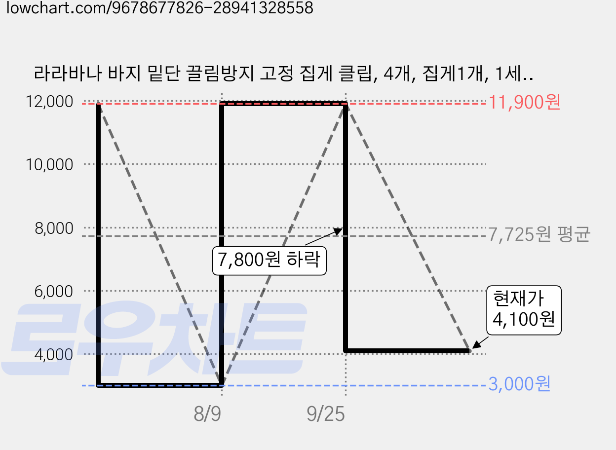라라바나 바지 밑단 끌림방지 고정 집게 클립, 4개, 집게1개, 1세트 가격 변동 차트, 현재가 4,100원, 관측 최저가 3,000원