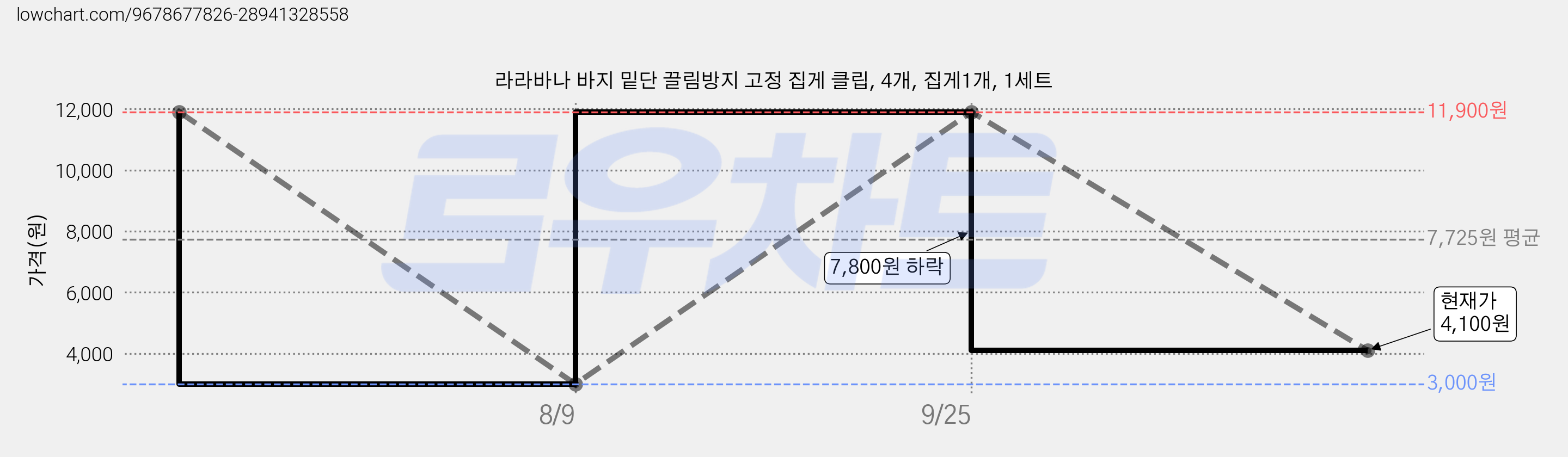 라라바나 바지 밑단 끌림방지 고정 집게 클립, 4개, 집게1개, 1세트 가격 변동 차트, 현재가 4,100원, 관측 최저가 3,000원