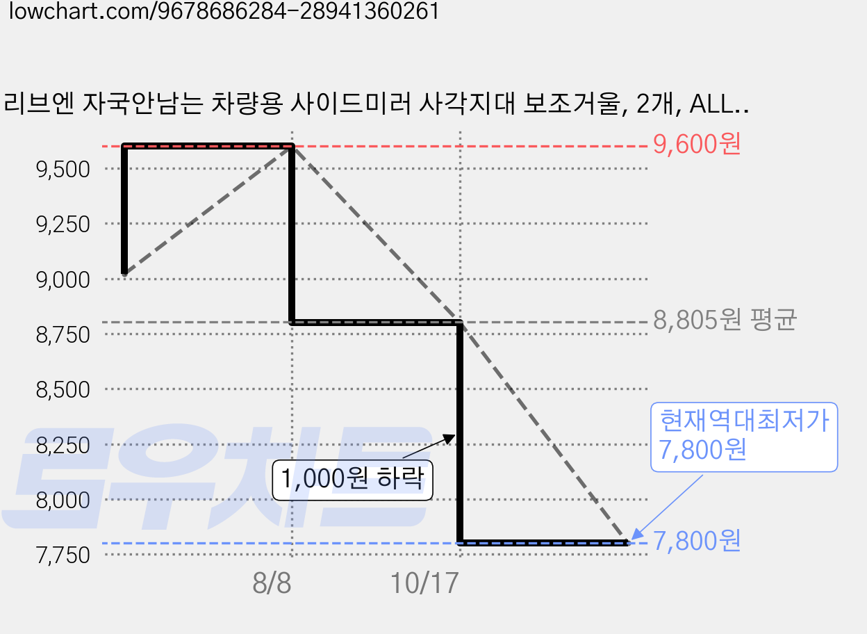 리브엔 자국안남는 차량용 사이드미러 사각지대 보조거울, 2개, ALL 섀도우 블랙 가격 변동 차트, 현재가 7,800원, 역대최저가