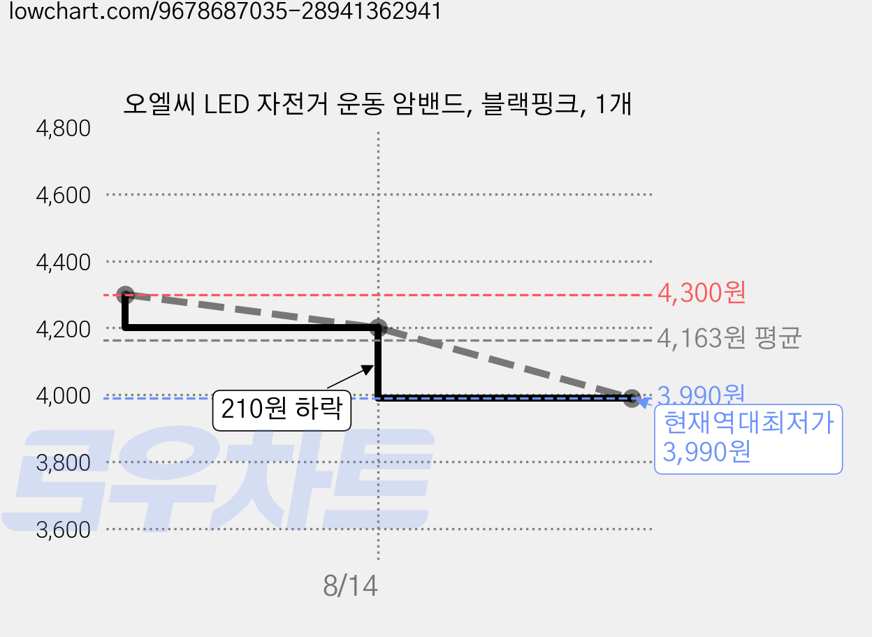 오엘씨 LED 자전거 운동 암밴드, 블랙핑크, 1개 가격 변동 차트, 현재가 3,990원, 역대최저가