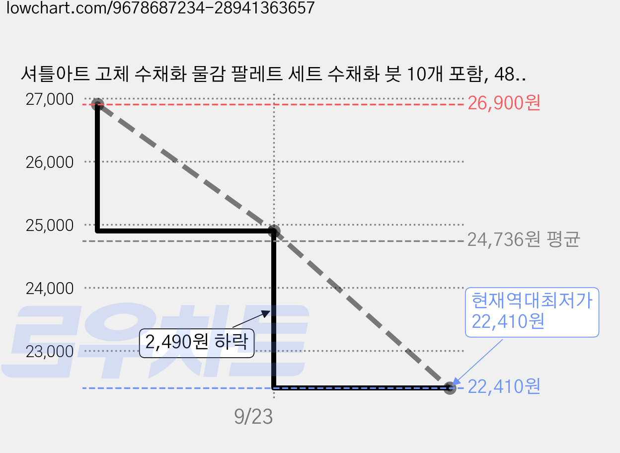 셔틀아트 고체 수채화 물감 팔레트 세트 수채화 붓 10개 포함, 48색, 10ml 가격 변동 차트, 현재가 22,410원, 역대최저가