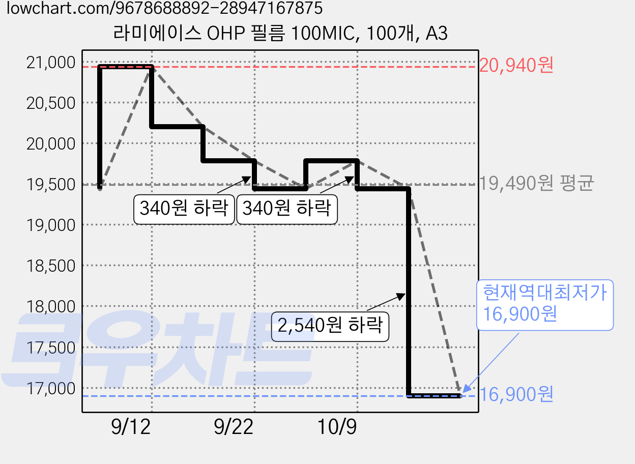 라미에이스 OHP 필름 100MIC, 100개, A3 가격 변동 차트, 현재가 16,900원, 역대최저가