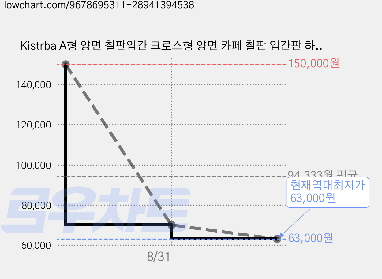 Kistrba A형 양면 칠판입간 크로스형 양면 카페 칠판 입간판 하고로모 매장간판 입구간판, wood 가격 변동 차트, 현재가 63,000원, 역대최저가