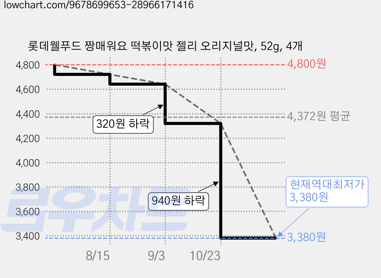 롯데웰푸드 짱매워요 떡볶이맛 젤리 오리지널맛, 52g, 4개 가격 변동 차트, 현재가 3,380원, 역대최저가