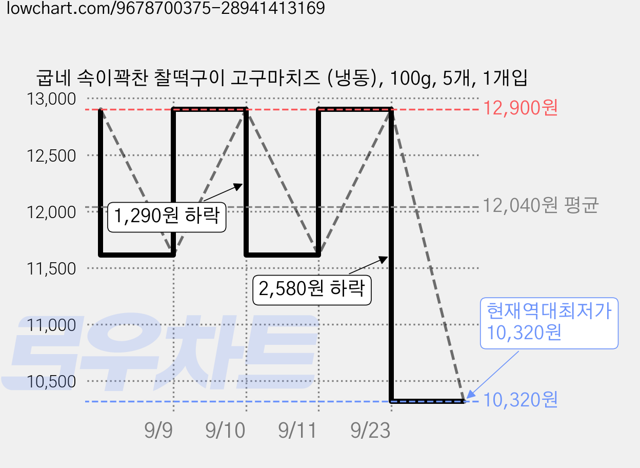 굽네 속이꽉찬 찰떡구이 고구마치즈 (냉동), 100g, 5개, 1개입 가격 변동 차트, 현재가 10,320원, 역대최저가