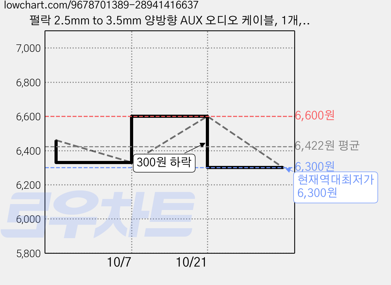 펄락 2.5mm to 3.5mm 양방향 AUX 오디오 케이블, 1개, 혼합색상, 1m 가격 변동 차트, 현재가 6,300원, 역대최저가
