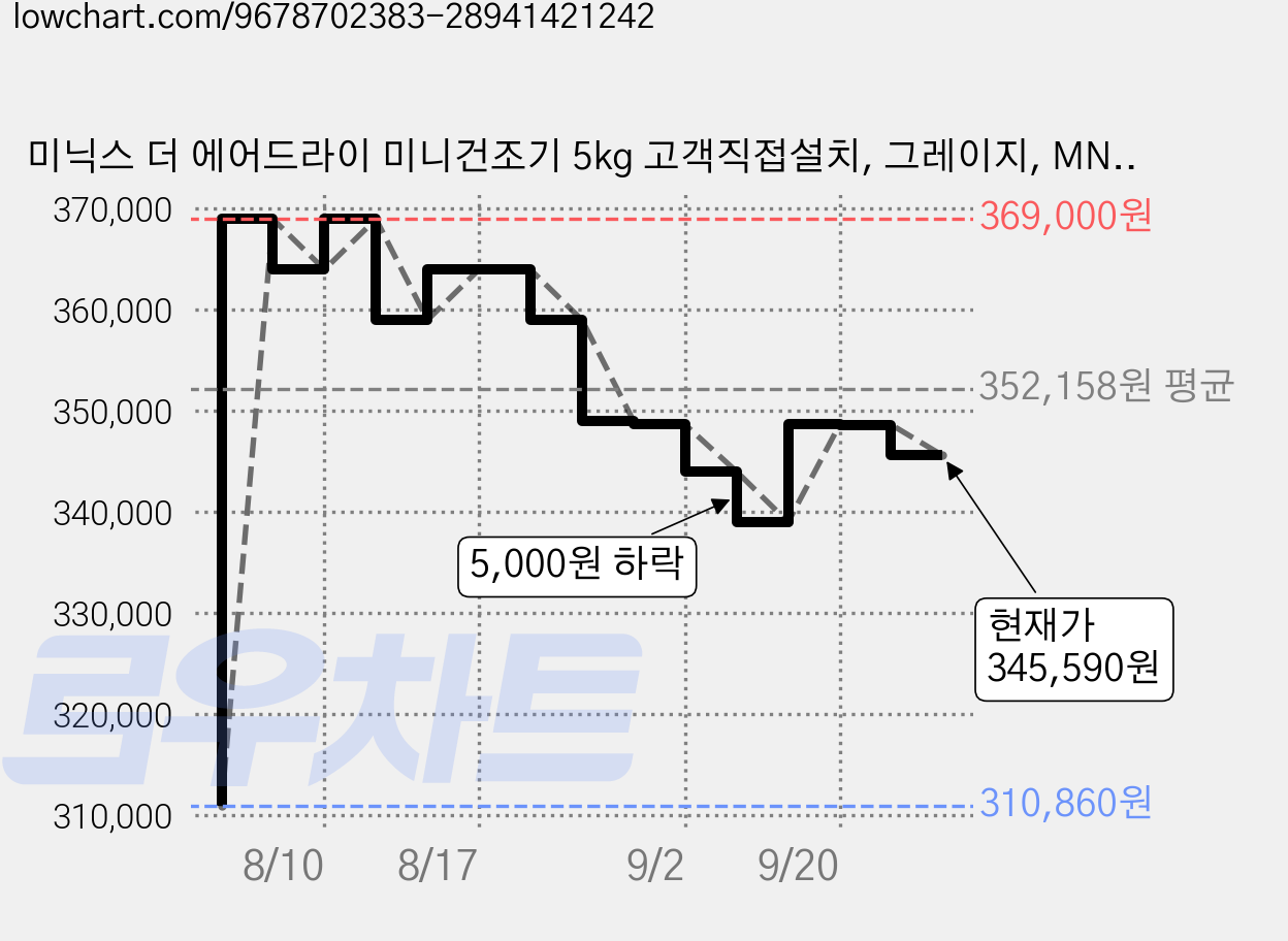 미닉스 더 에어드라이 미니건조기 5kg 고객직접설치, 그레이지, MNMD-200G 가격 변동 차트, 현재가 345,590원, 관측 최저가 310,860원