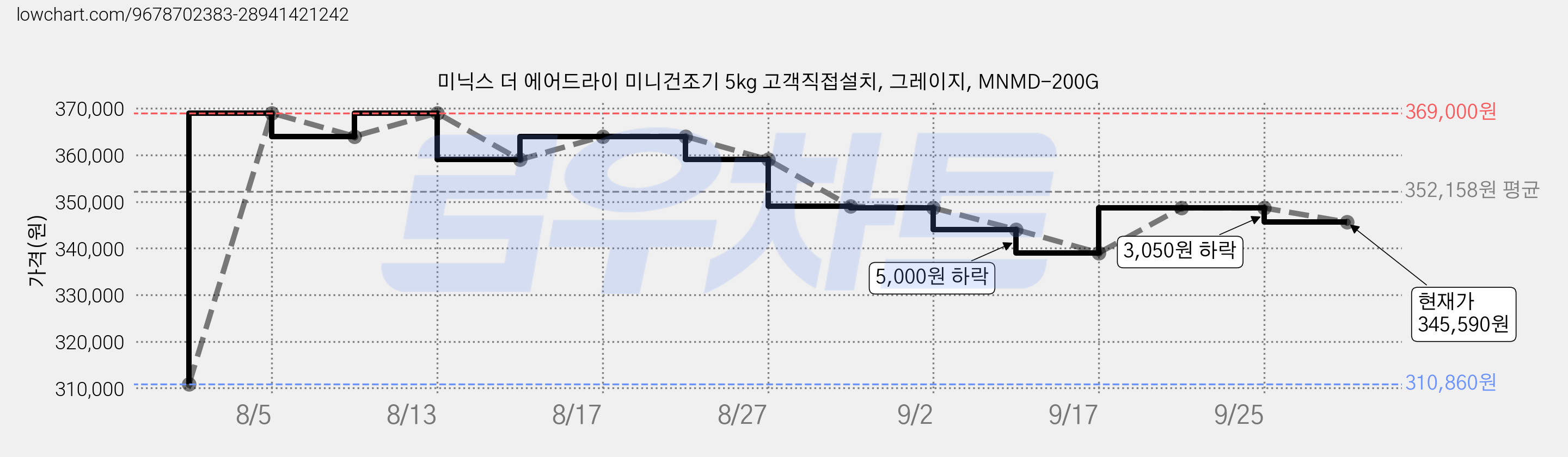 미닉스 더 에어드라이 미니건조기 5kg 고객직접설치, 그레이지, MNMD-200G 가격 변동 차트, 현재가 345,590원, 관측 최저가 310,860원