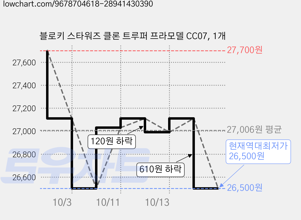 블로키 스타워즈 클론 트루퍼 프라모델 CC07, 1개 가격 변동 차트, 현재가 26,500원, 역대최저가