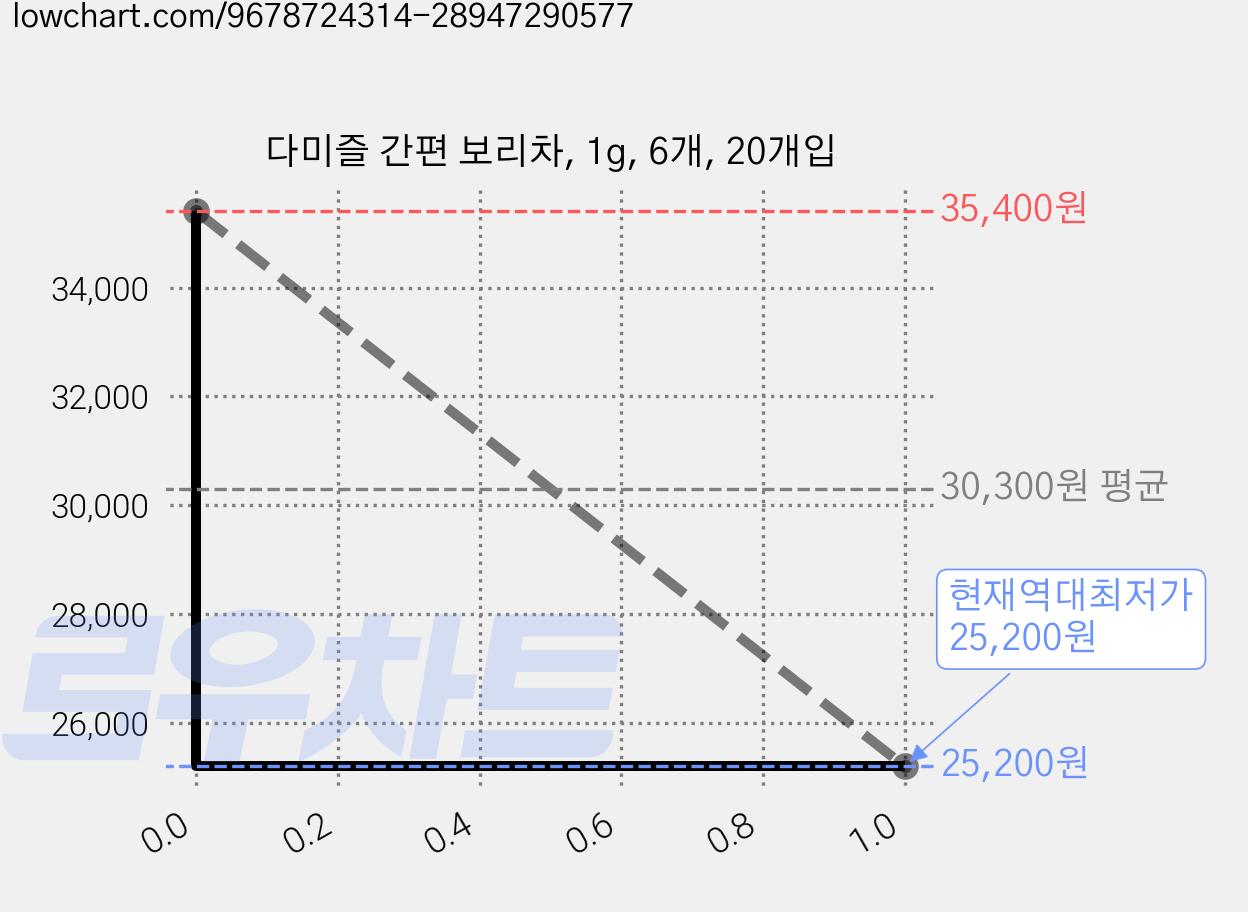 다미즐 간편 보리차, 1g, 6개, 20개입 가격 변동 차트, 현재가 25,200원, 역대최저가