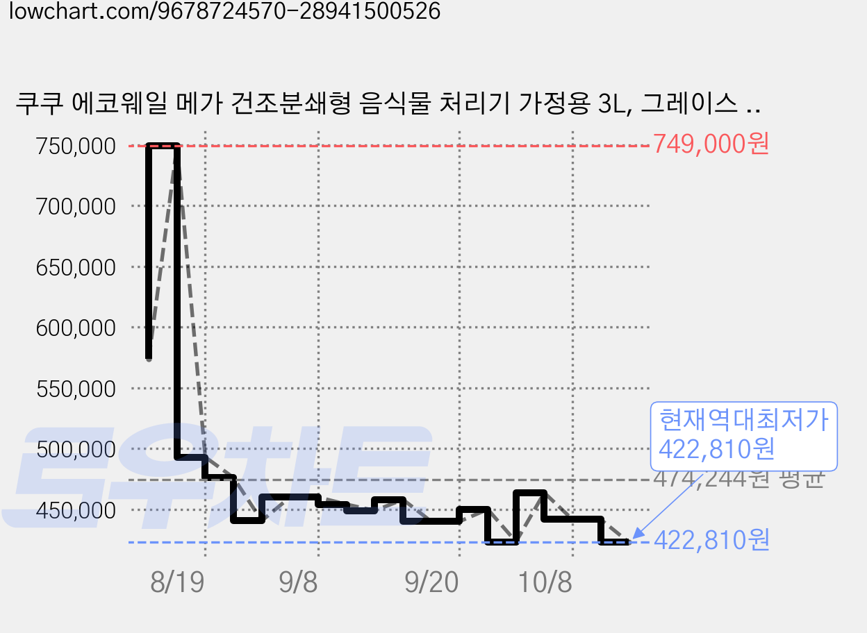 쿠쿠 에코웨일 메가 건조분쇄형 음식물 처리기 가정용 3L, 그레이스 화이트, CFD-ENL301DCGW 가격 변동 차트, 현재가 422,810원, 역대최저가