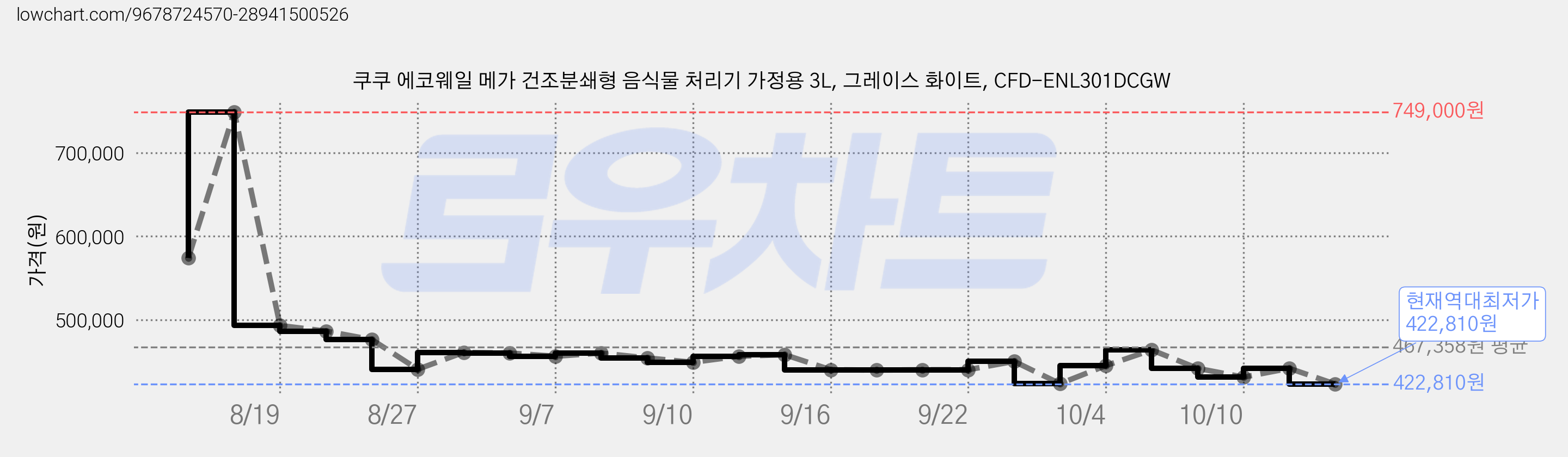 쿠쿠 에코웨일 메가 건조분쇄형 음식물 처리기 가정용 3L, 그레이스 화이트, CFD-ENL301DCGW 가격 변동 차트, 현재가 422,810원, 역대최저가