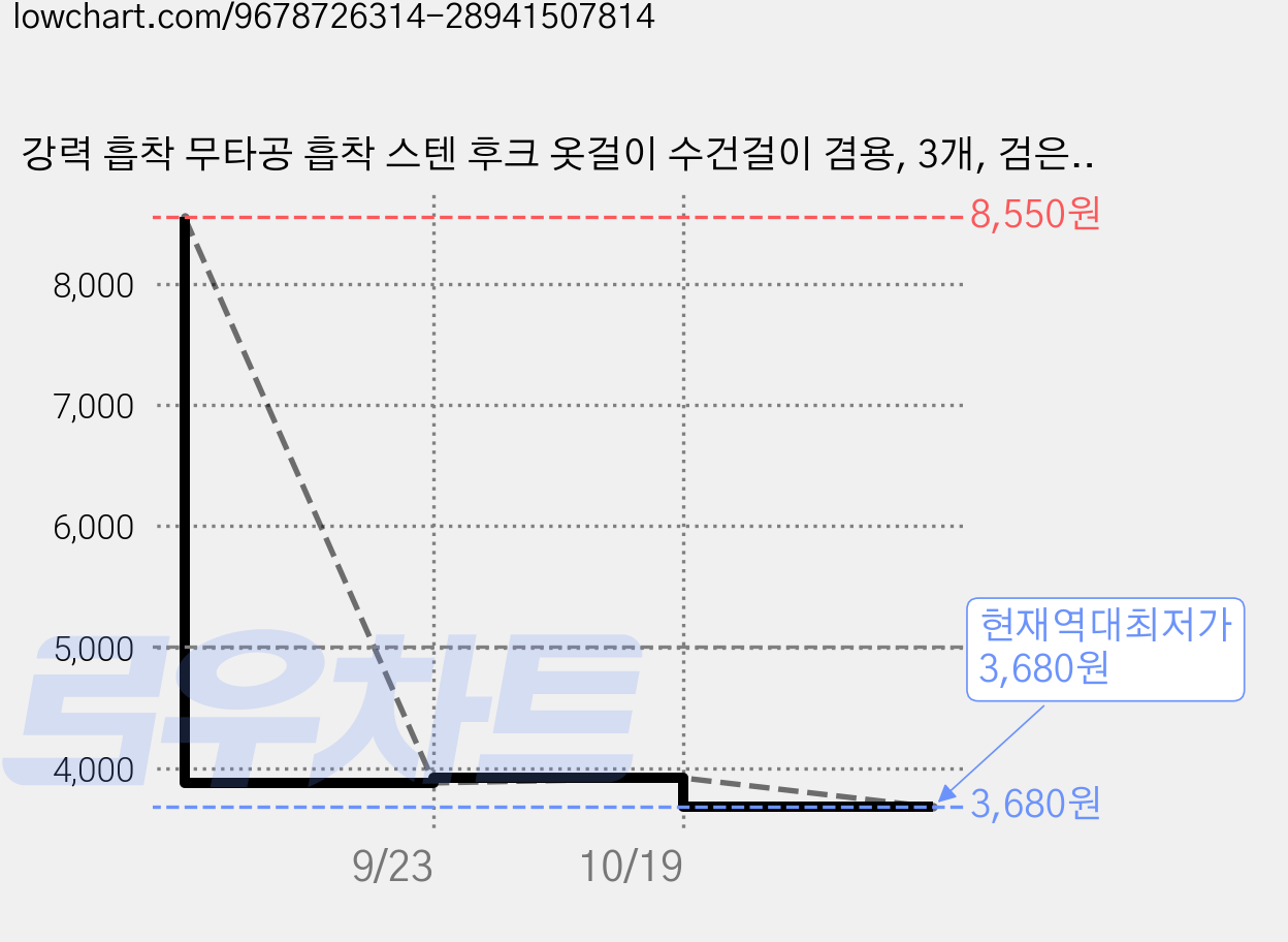 강력 흡착 무타공 흡착 스텐 후크 옷걸이 수건걸이 겸용, 3개, 검은색-863 가격 변동 차트, 현재가 3,680원, 역대최저가