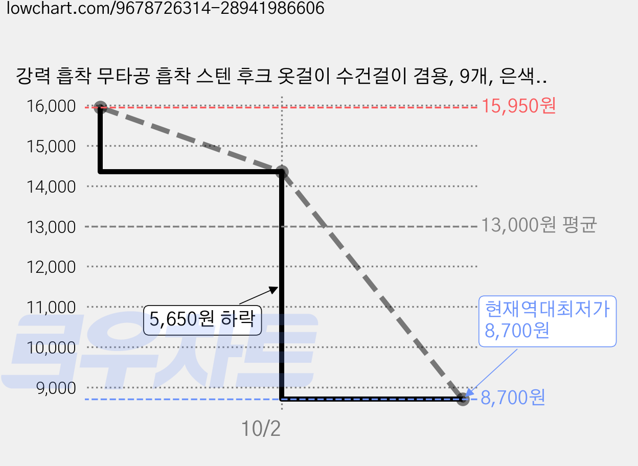 강력 흡착 무타공 흡착 스텐 후크 옷걸이 수건걸이 겸용, 9개, 은색-863 가격 변동 차트, 현재가 8,700원, 역대최저가