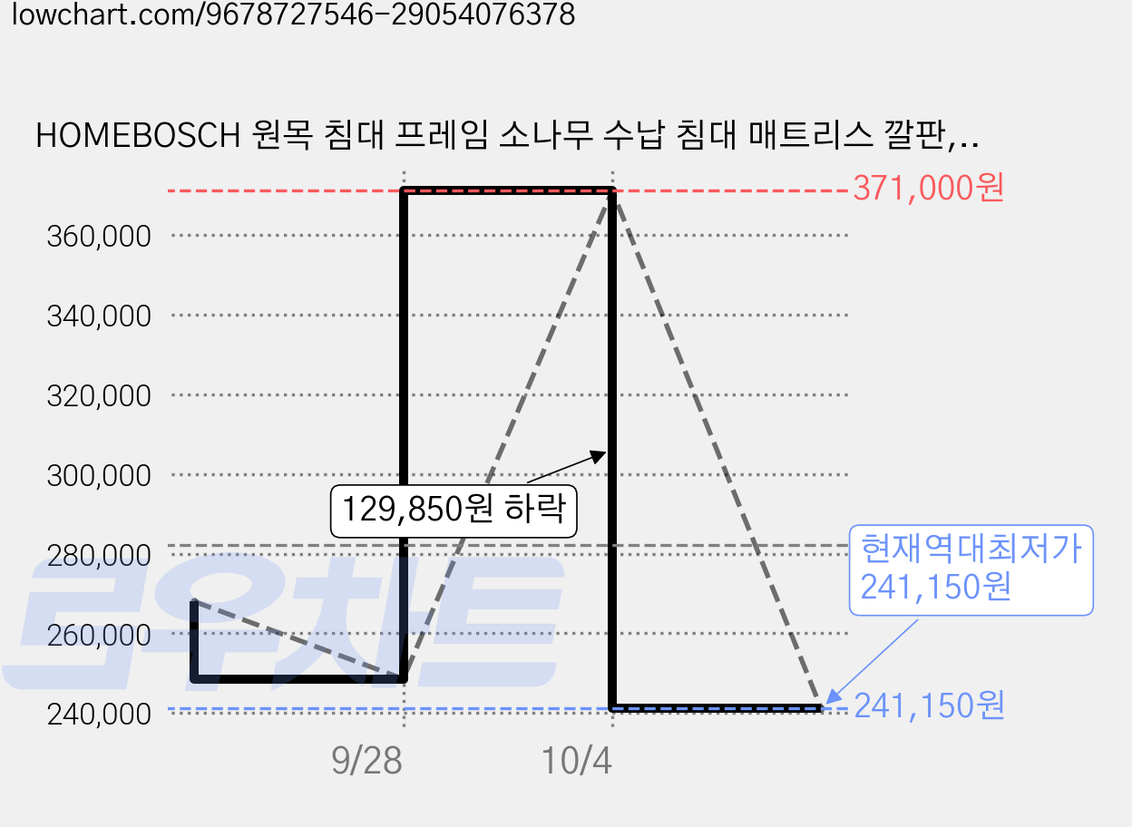 HOMEBOSCH 원목 침대 프레임 소나무 수납 침대 매트리스 깔판, 서랍 원목 가격 변동 차트, 현재가 241,150원, 역대최저가