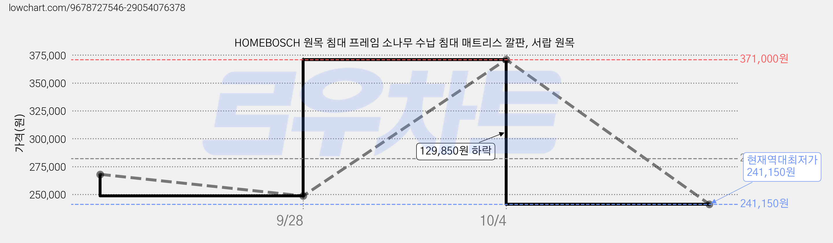 HOMEBOSCH 원목 침대 프레임 소나무 수납 침대 매트리스 깔판, 서랍 원목 가격 변동 차트, 현재가 241,150원, 역대최저가