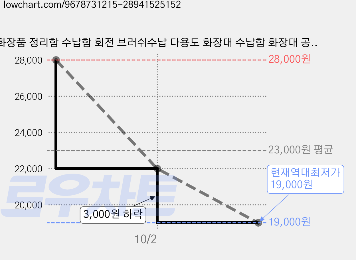 화장품 정리함 수납함 회전 브러쉬수납 다용도 화장대 수납함 화장대 공간활용, 블랙, 1개 가격 변동 차트, 현재가 19,000원, 역대최저가