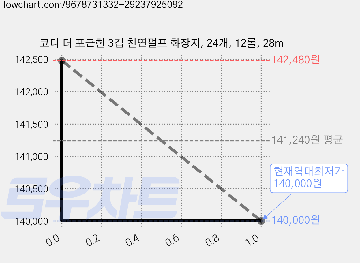 코디 더 포근한 3겹 천연펄프 화장지, 24개, 12롤, 28m 가격 변동 차트, 현재가 140,000원, 역대최저가