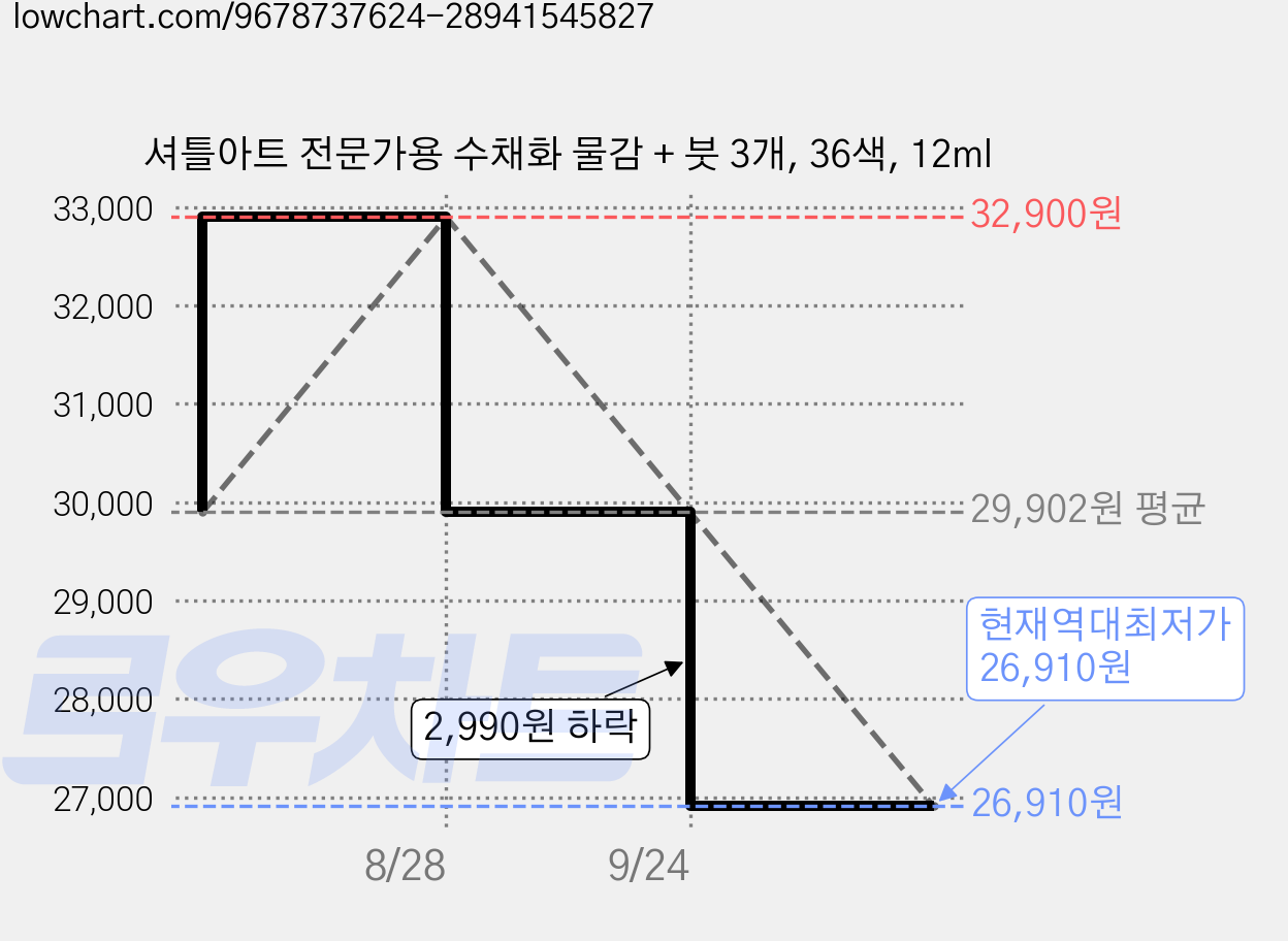 셔틀아트 전문가용 수채화 물감 + 붓 3개, 36색, 12ml 가격 변동 차트, 현재가 26,910원, 역대최저가