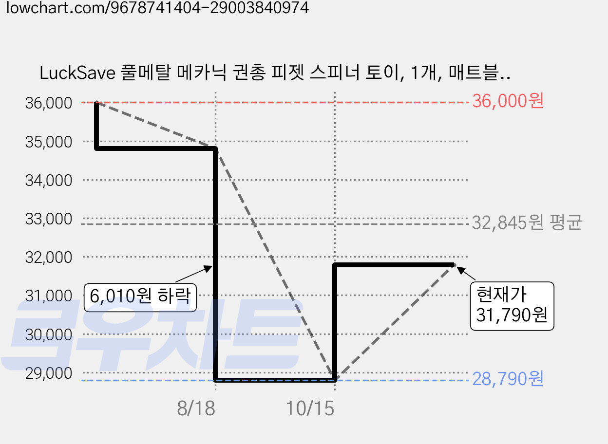 LuckSave 풀메탈 메카닉 권총 피젯 스피너 토이, 1개, 매트블랙 가격 변동 차트, 현재가 31,790원, 관측 최저가 28,790원