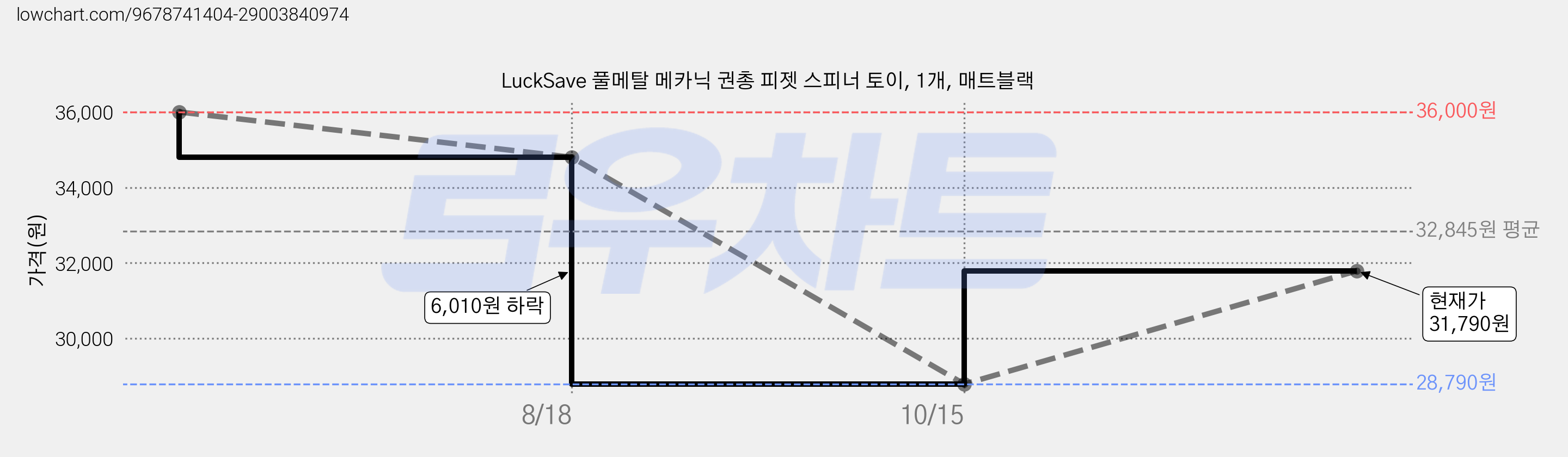 LuckSave 풀메탈 메카닉 권총 피젯 스피너 토이, 1개, 매트블랙 가격 변동 차트, 현재가 31,790원, 관측 최저가 28,790원