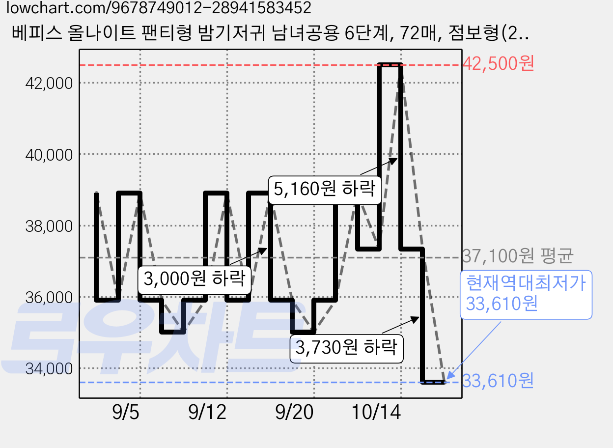 베피스 올나이트 팬티형 밤기저귀 남녀공용 6단계, 72매, 점보형(2XL) 가격 변동 차트, 현재가 33,610원, 역대최저가