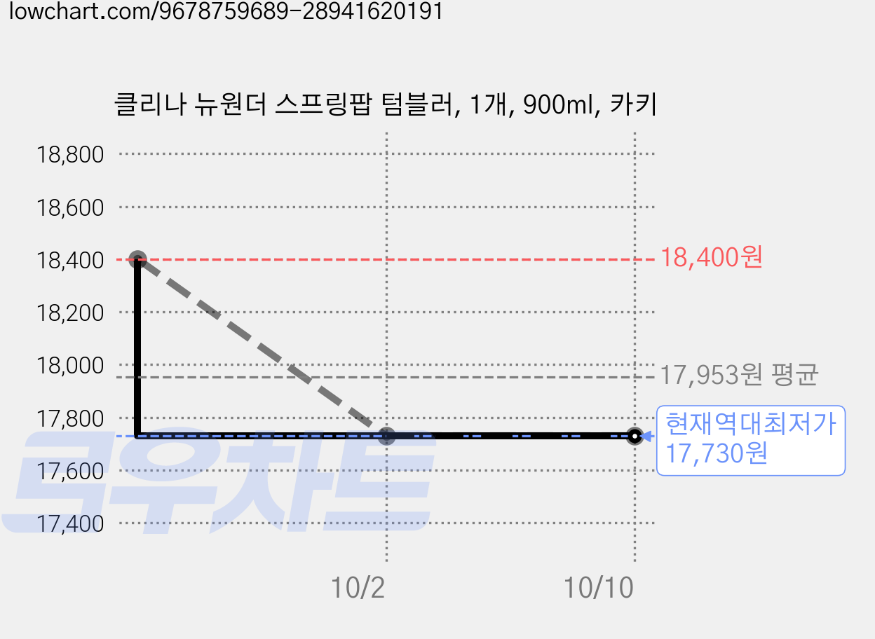 클리나 뉴원더 스프링팝 텀블러, 1개, 900ml, 카키 가격 변동 차트, 현재가 17,730원, 역대최저가