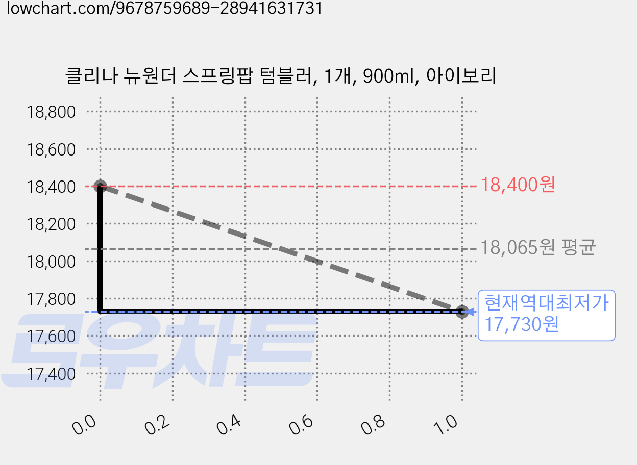 클리나 뉴원더 스프링팝 텀블러, 1개, 900ml, 아이보리 가격 변동 차트, 현재가 17,730원, 역대최저가