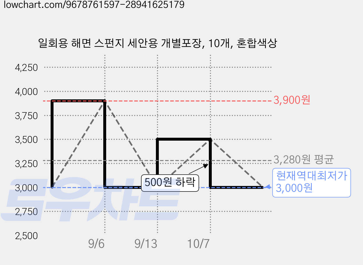 일회용 해면 스펀지 세안용 개별포장, 10개, 혼합색상 가격 변동 차트, 현재가 3,000원, 역대최저가