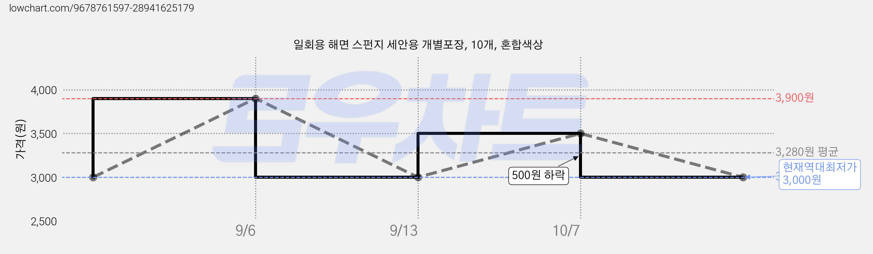 일회용 해면 스펀지 세안용 개별포장, 10개, 혼합색상 가격 변동 차트, 현재가 3,000원, 역대최저가