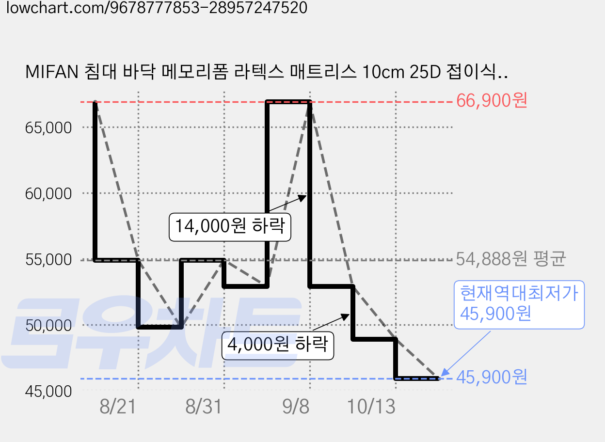 MIFAN 침대 바닥 메모리폼 라텍스 매트리스 10cm 25D 접이식 토퍼 매트리스 가격 변동 차트, 현재가 45,900원, 역대최저가