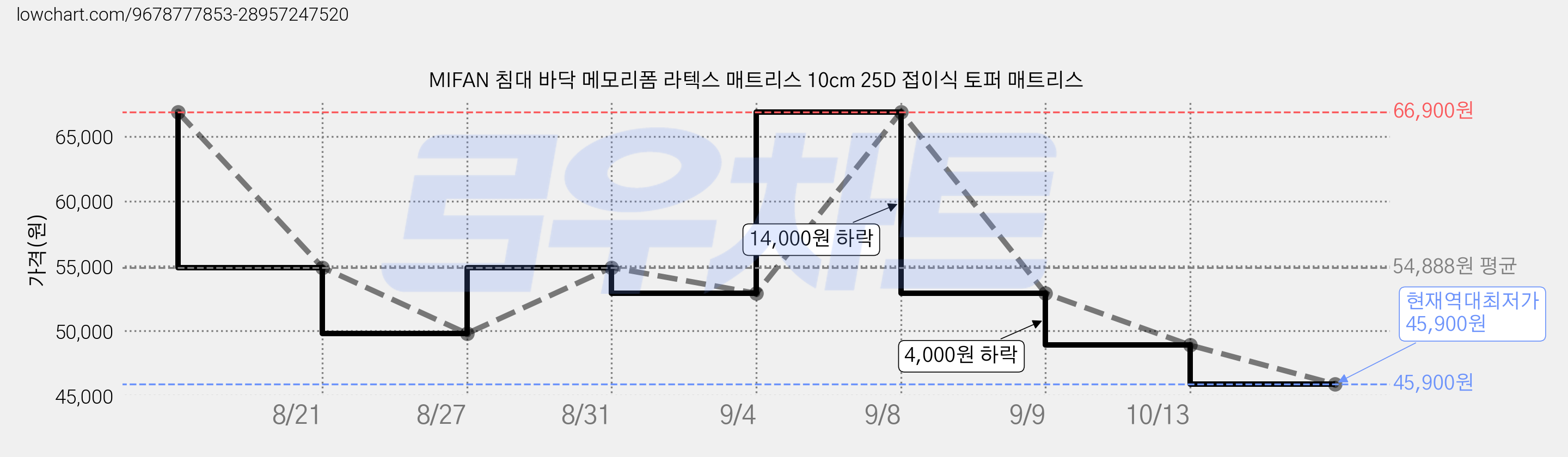 MIFAN 침대 바닥 메모리폼 라텍스 매트리스 10cm 25D 접이식 토퍼 매트리스 가격 변동 차트, 현재가 45,900원, 역대최저가