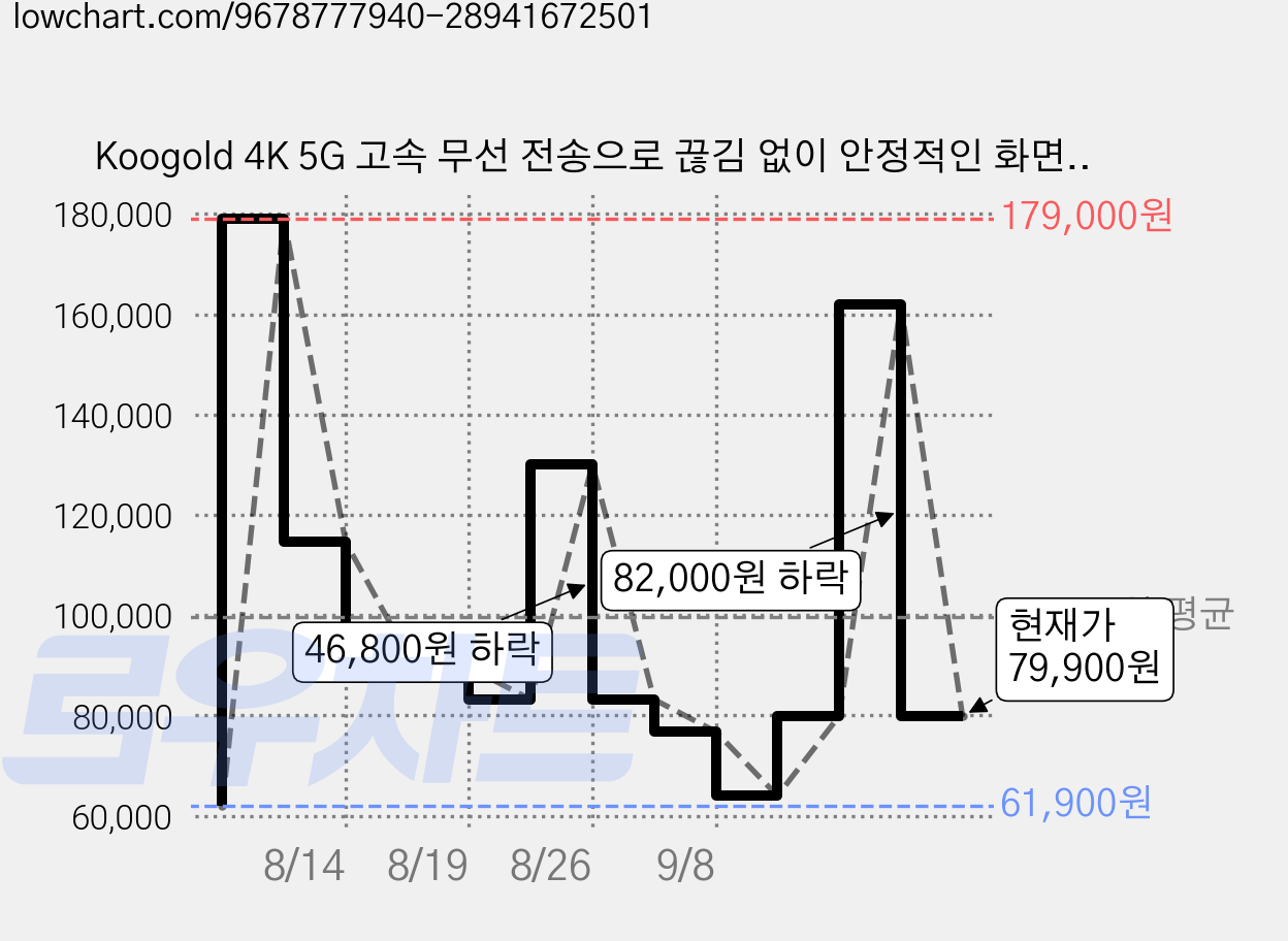 Koogold 4K 5G 고속 무선 전송으로 끊김 없이 안정적인 화면 공유가 가능하며 Miracast/DLNA/AirPlay 등 다양한 표준을 지원해 기기 호환성이 뛰어납니다, 검정색, 1개, 미러링 가격 변동 차트, 현재가 79,900원, 관측 최저가 61,900원