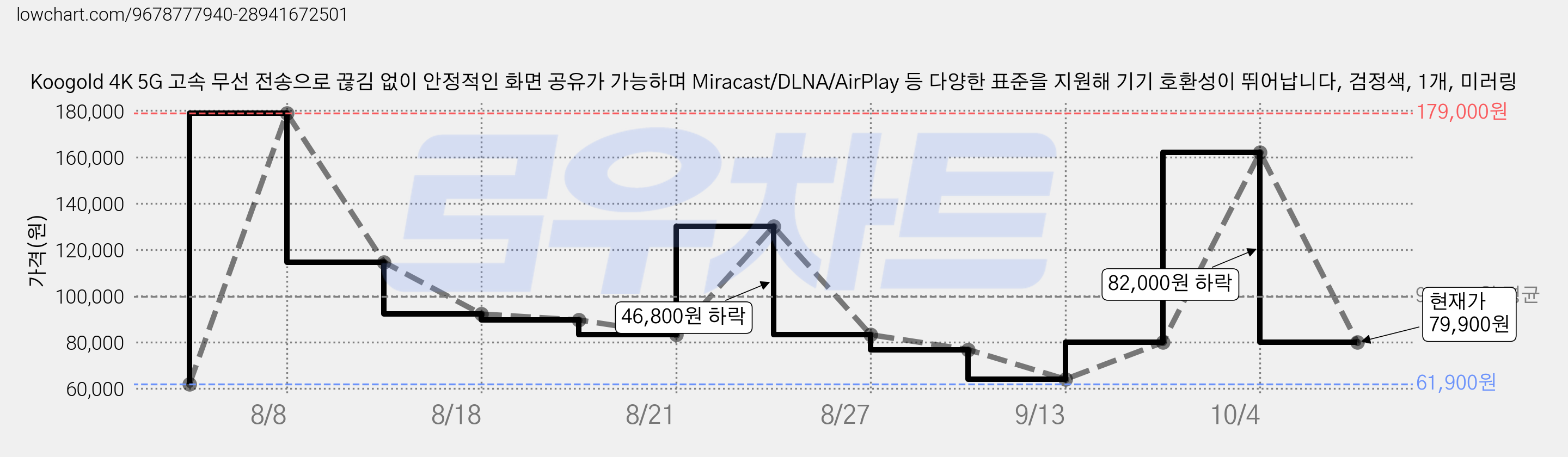 Koogold 4K 5G 고속 무선 전송으로 끊김 없이 안정적인 화면 공유가 가능하며 Miracast/DLNA/AirPlay 등 다양한 표준을 지원해 기기 호환성이 뛰어납니다, 검정색, 1개, 미러링 가격 변동 차트, 현재가 79,900원, 관측 최저가 61,900원