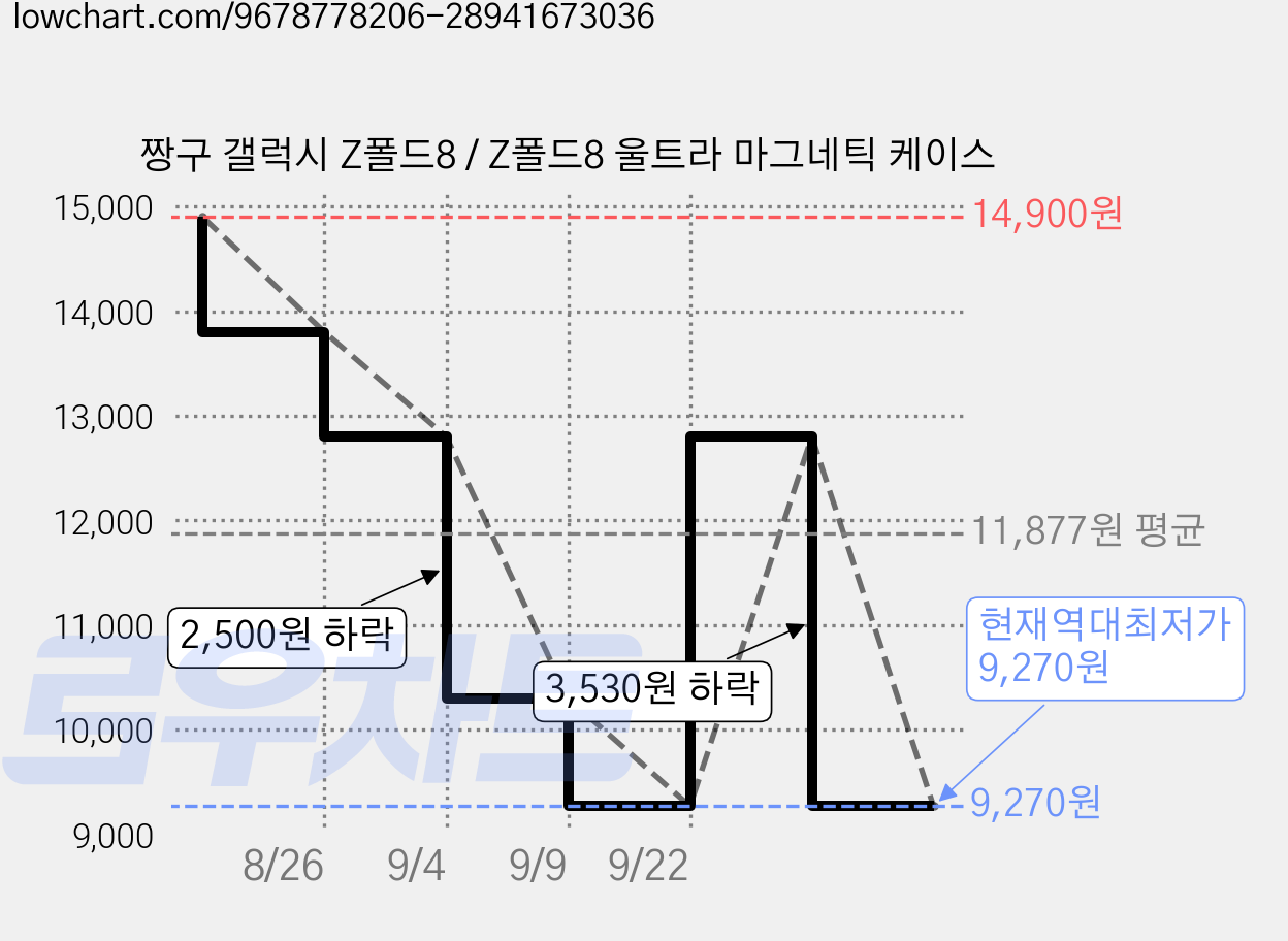 짱구 갤럭시 Z폴드8 / Z폴드8 울트라 마그네틱 케이스 가격 변동 차트, 현재가 9,270원, 역대최저가