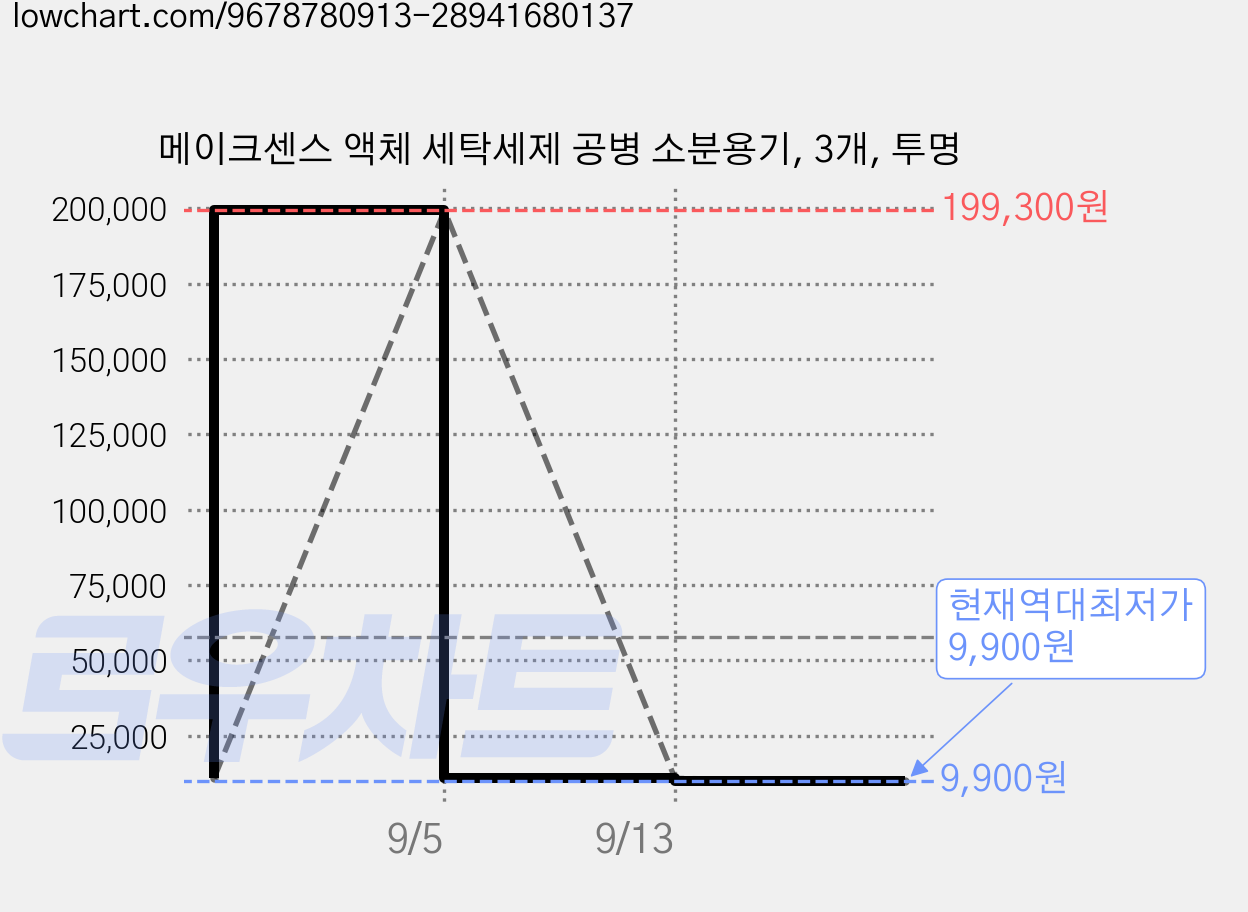 메이크센스 액체 세탁세제 공병 소분용기, 3개, 투명 가격 변동 차트, 현재가 9,900원, 역대최저가