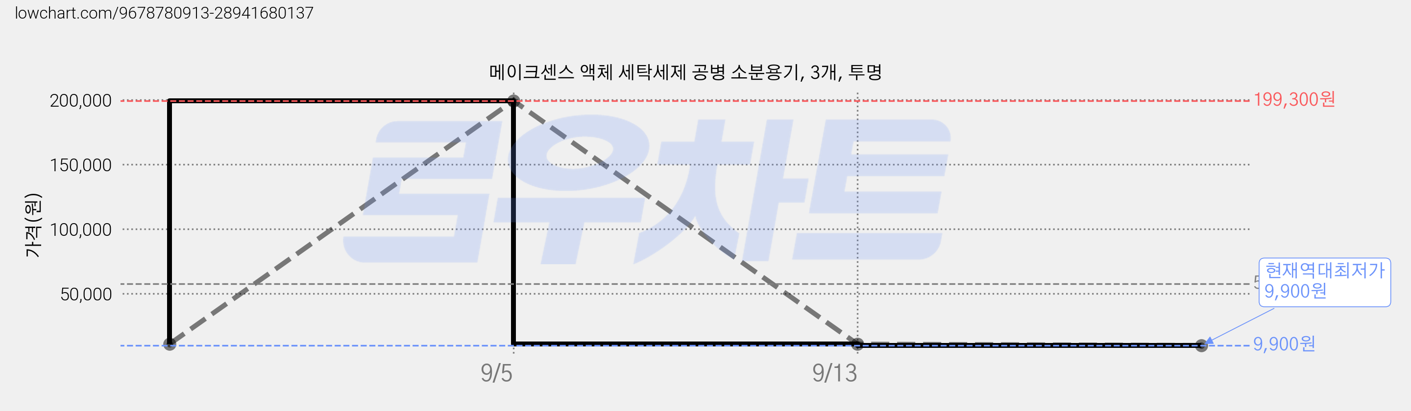 메이크센스 액체 세탁세제 공병 소분용기, 3개, 투명 가격 변동 차트, 현재가 9,900원, 역대최저가