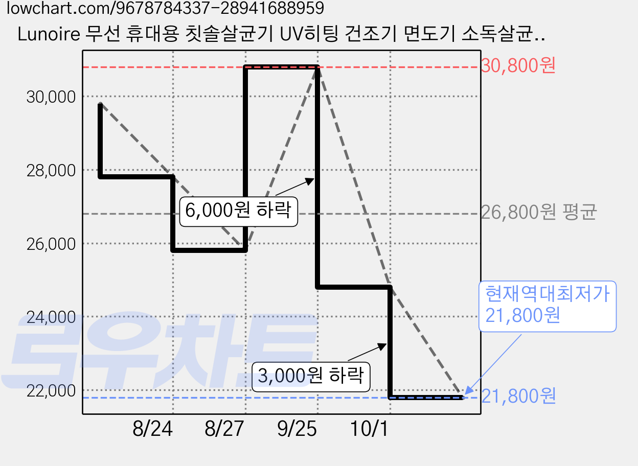 Lunoire 무선 휴대용 칫솔살균기 UV히팅 건조기 면도기 소독살균기 4구 칫솔 거치대, 블랙, RA-620 가격 변동 차트, 현재가 21,800원, 역대최저가