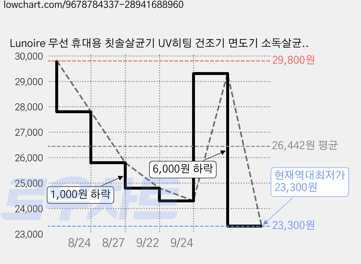 Lunoire 무선 휴대용 칫솔살균기 UV히팅 건조기 면도기 소독살균기 4구 칫솔 거치대, 흰색, RA-620 가격 변동 차트, 현재가 23,300원, 역대최저가
