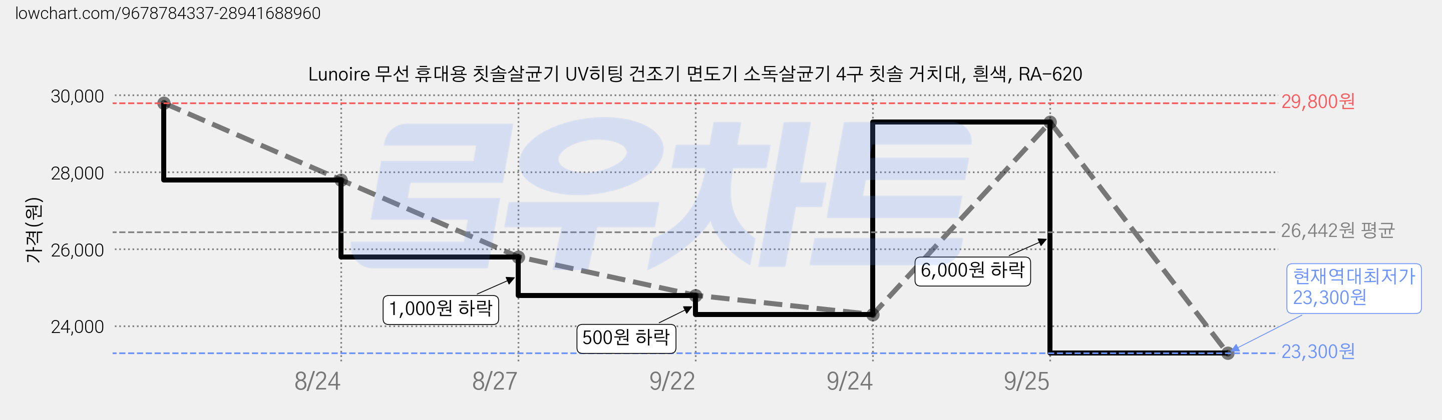 Lunoire 무선 휴대용 칫솔살균기 UV히팅 건조기 면도기 소독살균기 4구 칫솔 거치대, 흰색, RA-620 가격 변동 차트, 현재가 23,300원, 역대최저가