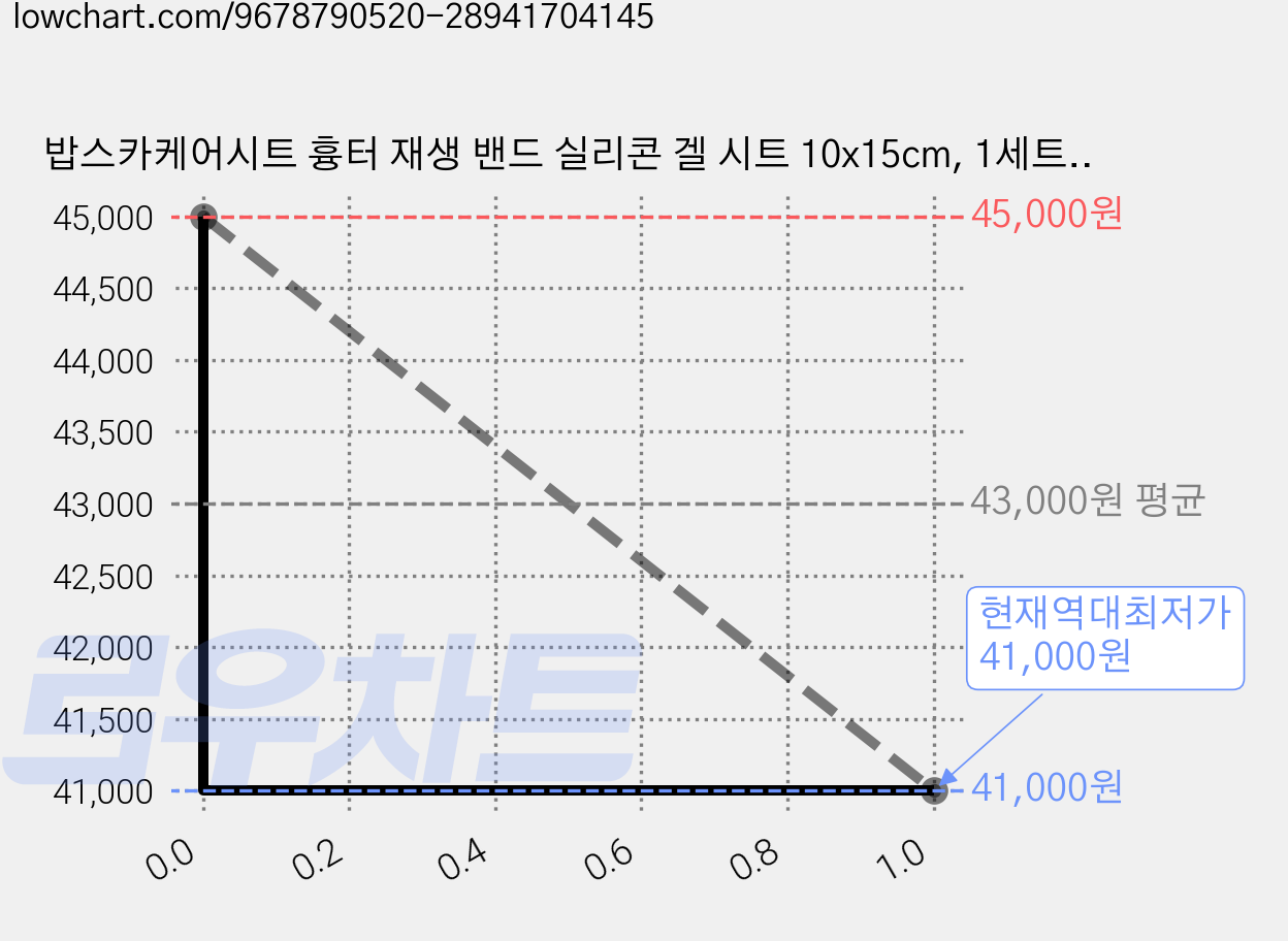 밥스카케어시트 흉터 재생 밴드 실리콘 겔 시트 10x15cm, 1세트, 1개입 가격 변동 차트, 현재가 41,000원, 역대최저가