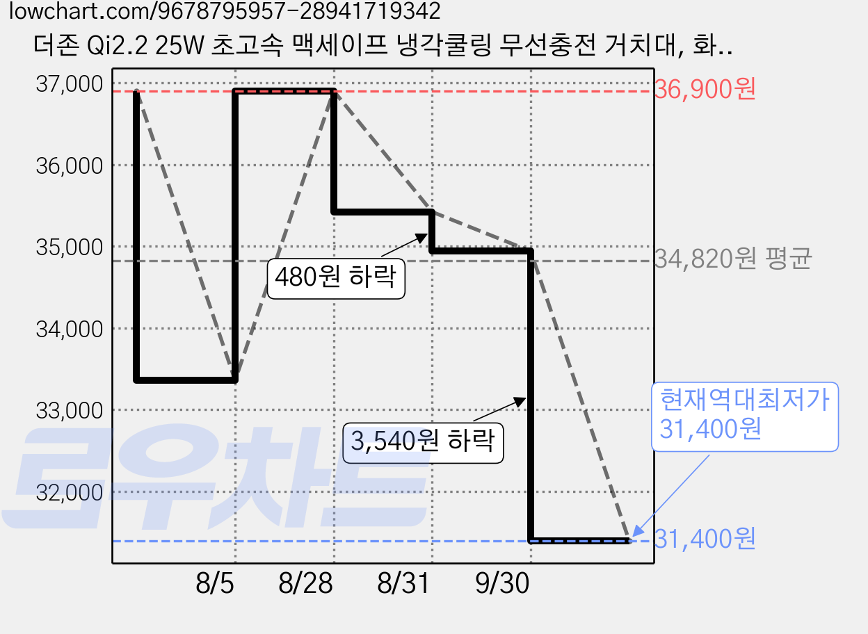 더존 Qi2.2 25W 초고속 맥세이프 냉각쿨링 무선충전 거치대, 화이트블랙, TZ-S21 PRO 가격 변동 차트, 현재가 31,400원, 역대최저가