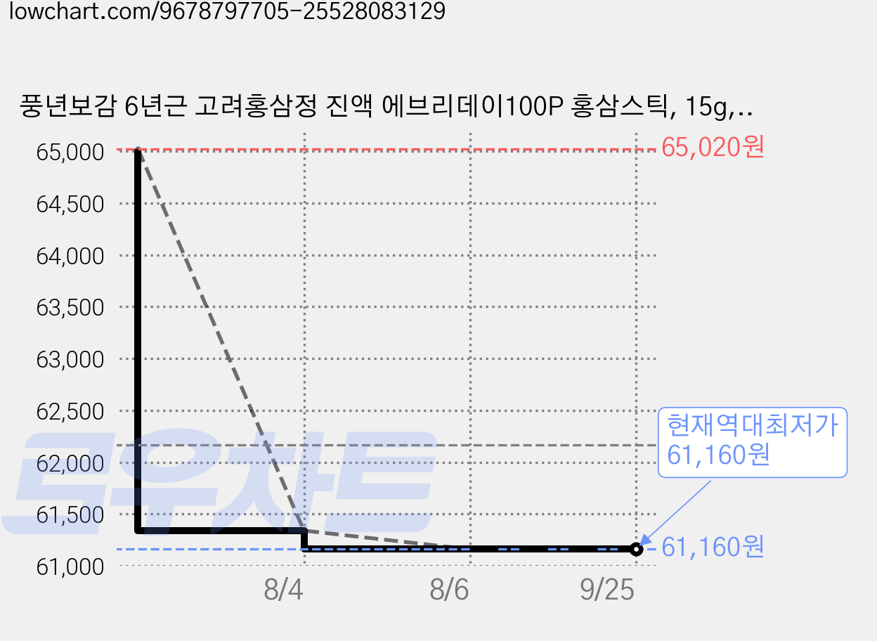 풍년보감 6년근 고려홍삼정 진액 에브리데이100P 홍삼스틱, 15g, 300개 가격 변동 차트, 현재가 61,160원, 역대최저가