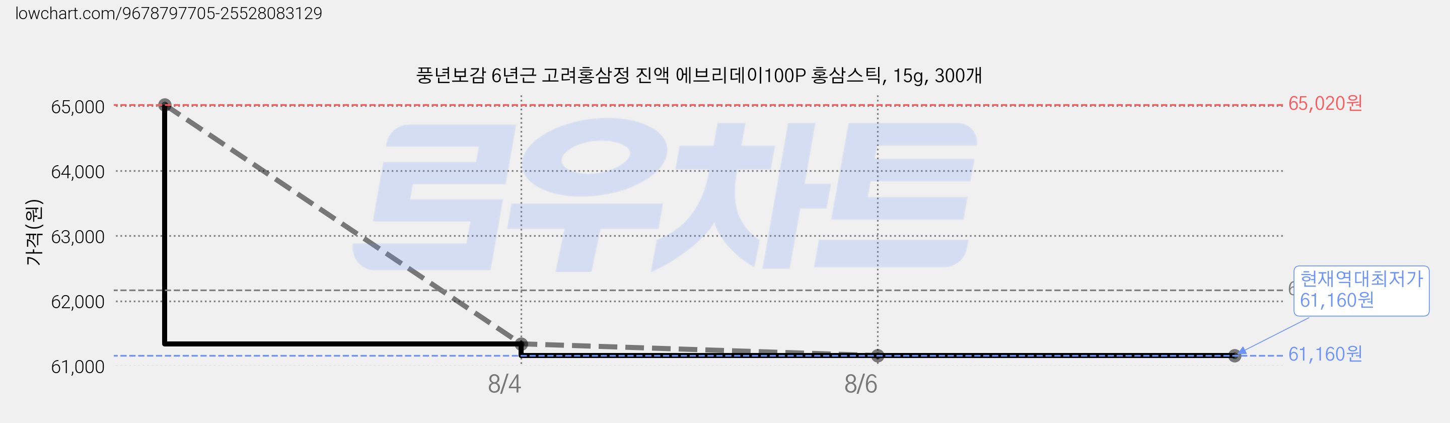 풍년보감 6년근 고려홍삼정 진액 에브리데이100P 홍삼스틱, 15g, 300개 가격 변동 차트, 현재가 61,160원, 역대최저가